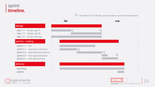 sprint
timeline.
29
feb mar
step 1.1 – design app #1
step 1.2 – design app #2
design
step 1.3 – design web app
sprint 1.1 – API
sprint 2.1 – app login e bacheca
sprints - coding
sprint 2.2 – app tempi lavorazione
sprint 2.3 – web app dashboard
bug fixing
publish
delivery
sprint 2.3 – web app bacheca
= incontro con il cliente, scrum review e scrum retrospective
 