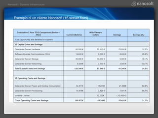 Esempio di un cliente Nanosoft (16 server fisici) Cumulative 3 Year TCO Comparison (Before - After) Current (Before) With VMware (After) Savings Savings (%) Cost Opportunity and Benefits for vSphere IT Capital Costs and Savings Datacenter Server Hardware 80.000 € 55.000 € 25.000 € 32,2% Software License Cost Avoidance (Win) 14.240 € 9.000 € 8.240 € 26,8% Datacenter Server Storage 35.000 € 30.000 € 5.000 € 14,3 % Datacenter Server Networking 6.000€ 3.000 € 3.000 € 50,0 % Total Capital Costs and Savings 135.240 € 97.000 € 41.240 € 29,3% IT Operating Costs and Savings Datacenter Server Power and Cooling Consumption 34.511€ 12.824€ 21.688€ 62,8% Datacenter Server Provisioning 10.916€ 3.425 € 7.491 € 68,7% Vmware License 12.000€  ( 12.000 €) Total Operating Costs and Savings 180.677€ 125.249€ 55.418 € 31,7% 
