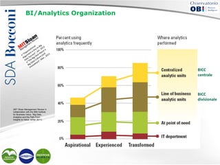 BI/Analytics Organization

BICC
centrale

BICC
divisionale
(MIT Sloan Management Review in
collaboration with the IBM Institute
for Business Value, “Big Data,
Analytics and the Path From
Insights to Value, winter 2011)

 