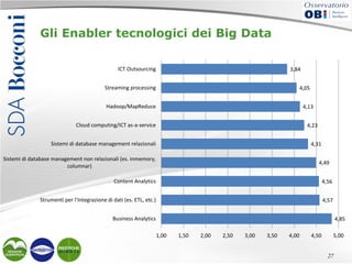 Gli Enabler tecnologici dei Big Data
ICT Outsourcing

3,84

Streaming processing

4,05

Hadoop/MapReduce

4,13

Cloud computing/ICT as-a-service

4,23

Sistemi di database management relazionali

4,31

Sistemi di database management non relazionali (es. inmemory,
columnar)

4,49

Content Analytics

4,56

Strumenti per l’Integrazione di dati (es. ETL, etc.)

4,57

Business Analytics

4,85
1,00

1,50

2,00

2,50

3,00

3,50

4,00

4,50

5,00
27

 