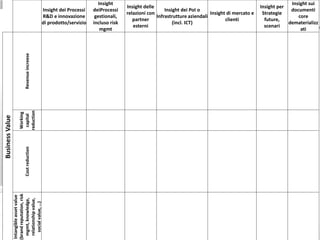 Cost reduction

Working
capital
reduction
Intangible asset value
(brand reputation, risk
mgmt, knowledge,
relationship value,
social value, …)

Business Value

Revenue increese

Insight dei Processi
R&D e innovazione
di prodotto/servizio

Insight
deiProcessi
gestionali,
incluso risk
mgmt

Insight delle
Insight dei PoI o
Insight di mercato e
relazioni con
Infrastrutture aziendali
clienti
partner
(incl. ICT)
esterni

Insight sui
Insight per
documenti
Strategie
core
future,
dematerializz
scenari
ati

 