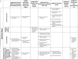 Insight dei Processi
R&D e innovazione
di prodotto/servizio

Insight
deiProcessi
gestionali,
incluso risk
mgmt

Insight delle
Insight dei PoI o
Insight di mercato e
relazioni con
Infrastrutture aziendali
clienti
partner
(incl. ICT)
esterni

Insight sui
Insight per
documenti
Strategie
core
future,
dematerializz
scenari
ati

 Globe Telecom (RT mktg
data analysis)

 TerraEchos (RT acoustic
data analysis)

 Vestas (wind turbine
positioning)

 Hertz (content analytics)

 Barnes & Noble
(RT sales track  Major U.S. Wireless Telco (RT
for suppliers and
cells Data analysis)
RT inventory
analysis)
 Dublin City Center (RT public
transportation data analysis)

Working
capital
reduction
Cost reduction

 Telecom (service level
monitoring)

U.S. life Insurance Company
(RT predictive analysis of
churn)

 Mediaset (social analytics;
virtual customer profile
analysis)
 MobyLines (RT customer
profiling and custom content
delivery)

 Hertz (content
analytics)

 Asian health Bureau
(patient images analysis in
 Asian Telco (network
rural telemedicine)
monitoring e
processo di billing)

 KTH Swedish Royal
Institute of Technology
(RT analysys of traffic
streaminig data)
 University of Western
 Vestas (wind turbine
Ontario (RT neonatal
positioning)
patient conditions
analysis)
 Asian health Bureau
(patient images analysis in

Intangible asset value
brand reputation, risk
mgmt, knowledge,
relationship value,
social value, …)

Business Value

Revenue increese

 Ufone (campaign data
streams analysis)

 Major U.S. Wireless Telco (RT
cells Data analysis)

 Multinational
Aeromobile
manufacturer
(enterprise
search)

 Battelle (RT and DWH smart
grid data analysis)
 Asian Telco (network
monitoring)
 Mutiutility italiana (RT power
network analysis and
predictive)

 Dublin City Center (RT public
transportation data analysis)
 Telecom (service level
monitoring)

 University of Southern
California(RT Twitter data
analysis for political aims)
 Hertz (content analytics)

 Multinational
CPG
manufacturer
(enterprise
search)
 Multinational
Aeromobile
manufacturer
(enterprise
search)

 