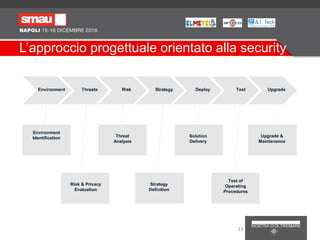 L’approccio progettuale orientato alla security
EnvironmentEnvironment Threats Risk Strategy Deploy Test Upgrade
Environment
Identification Threat
Analysis
Solution
Delivery
Upgrade &
Maintenance
Risk & Privacy
Evaluation
Strategy
Definition
Test of
Operating
Procedures
23
 