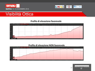 Visibilità Ottica
34
Profilo di elevazione favorevole
Profilo di elevazione NON favorevole
 