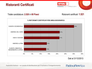 Titolo della presentazioneOspitalità Italiana – un canale di distribuzione per il turismo e l’enogastronomia
Ristoranti Certificati
% RISTORANTI CERTIFICATI PER AREAGEOGRAFICA
13%
14%
21%
21%
30%
0% 5% 10% 15% 20% 25% 30% 35%
EUROPA ORIENTALE,
MEDIORIENTE E AFRICA
AMERICA LATINA
ASIA E OCEANIA
AMERICA DEL NORD
EUROPA OCCIDENTALE
Totale candidature: 2.520 in 60 Paesi Ristoranti certificati: 1.521
Dati al 31/12/2013
 