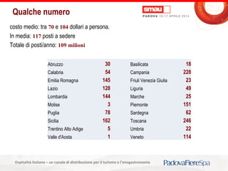 Titolo della presentazioneOspitalità Italiana – un canale di distribuzione per il turismo e l’enogastronomia
Abruzzo 30 Basilicata 18
Calabria 54 Campania 228
Emilia Romagna 145 Friuli Venezia Giulia 23
Lazio 128 Liguria 49
Lombardia 144 Marche 25
Molise 3 Piemonte 151
Puglia 78 Sardegna 62
Sicilia 162 Toscana 246
Trentino Alto Adige 5 Umbria 22
Valle d'Aosta 1 Veneto 114
costo medio: tra 70 e 104 dollari a persona.
In media: 117 posti a sedere
Totale di posti/anno: 109 milioni
Qualche numero
 