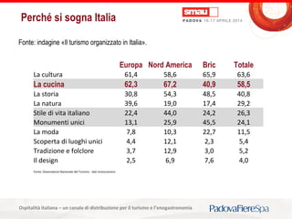 Titolo della presentazioneOspitalità Italiana – un canale di distribuzione per il turismo e l’enogastronomia
Perché si sogna Italia
Fonte: indagine «Il turismo organizzato in Italia».
Europa Nord America Bric Totale
La cultura 61,4 58,6 65,9 63,6
La cucina 62,3 67,2 40,9 58,5
La storia 30,8 54,3 48,5 40,8
La natura 39,6 19,0 17,4 29,2
Stile di vita italiano 22,4 44,0 24,2 26,3
Monumenti unici 13,1 25,9 45,5 24,1
La moda 7,8 10,3 22,7 11,5
Scoperta di luoghi unici 4,4 12,1 2,3 5,4
Tradizione e folclore 3,7 12,9 3,0 5,2
Il design 2,5 6,9 7,6 4,0
Fonte: Osservatorio Nazionale del Turismo - dati Unioncamere
 
