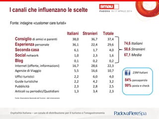 Titolo della presentazioneOspitalità Italiana – un canale di distribuzione per il turismo e l’enogastronomia
Italiani Stranieri Totale
Consiglio di amici e parenti 38,0 36,7 37,4
Esperienza personale 36,1 22,4 29,6
Seconda casa 6,1 1,7 4,0
Social network 1,0 2,3 1,6
Blog 0,1 0,2 0,2
Internet (offerte, informazioni) 16,7 28,6 22,3
Agenzie di Viaggio 5,5 16,6 10,7
Uffici turistici 2,2 6,0 4,0
Guide turistiche 2,2 4,2 3,2
Pubblicità 2,3 2,8 2,5
Articoli su periodici/Quotidiani 1,3 3,4 2,3
Fonte: Osservatorio Nazionale del Turismo - dati Unioncamere
74,6 Italiani
58,6 Stranieri
67,1 Media
Fonte: indagine «customer care turisti»
84% passaparola
99% posta e check
23M Italiani
I canali che influenzano le scelte
 