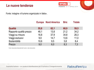 Titolo della presentazioneOspitalità Italiana – un canale di distribuzione per il turismo e l’enogastronomia
Fonte: indagine «Il turismo organizzato in Italia».
Le nuove tendenze
Europa Nord America Bric Totale
Qualità 55,8 62,1 68,9 59,5
Rapporto qualità prezzo 46,1 13,8 21,2 34,2
Viaggi su misura 16,8 37,9 34,8 26,3
Viaggi esclusivi 9,0 14,7 13,6 11,0
Sostenibilità 10,6 9,5 3,8 8,4
Prezzo 9,0 6,0 8,3 7,3
Fonte: Osservatorio Nazionale del Turismo - dati Unioncamere
 