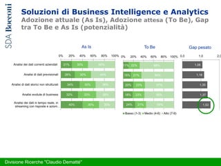 Soluzioni di Business Intelligence e Analytics
Adozione attuale (As Is), Adozione attesa (To Be), Gap
tra To Be e As Is (potenzialità)
20
21%
26%
34%
32%
40%
30%
30%
30%
33%
30%
50%
44%
36%
35%
30%
0% 20% 40% 60% 80% 100%
Analisi dei dati correnti aziendali
Analisi di dati previsionali
Analisi di dati storici non strutturati
Analisi evolute di business
Analisi dei dati in tempo reale, in
streaming con risposte e azioni…
11%
15%
20%
18%
24%
22%
21%
23%
23%
21%
68%
64%
57%
58%
55%
0% 20% 40% 60% 80% 100%
Basso (1-3) Medio (4-6) Alto (7-9)
1,08
1,18
1,35
1,37
1,53
0,0 1,0 2,0
Divisione Ricerche ʺClaudio Demattéʺ
As Is To Be Gap pesato
 