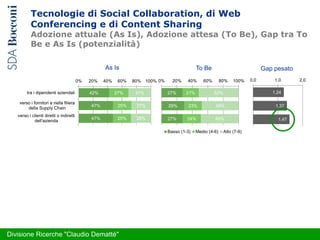 Tecnologie di Social Collaboration, di Web
Conferencing e di Content Sharing
Adozione attuale (As Is), Adozione attesa (To Be), Gap tra To
Be e As Is (potenzialità)
42%
47%
47%
27%
25%
25%
31%
27%
28%
0% 20% 40% 60% 80% 100%
tra i dipendenti aziendali
verso i fornitori e nella filiera
della Supply Chain
verso i clienti diretti o indiretti
dell'azienda
27%
29%
27%
21%
23%
24%
52%
48%
49%
0% 20% 40% 60% 80% 100%
Basso (1-3) Medio (4-6) Alto (7-9)
1,24
1,37
1,47
0,0 1,0 2,0
48
Divisione Ricerche ʺClaudio Demattéʺ
As Is To Be Gap pesato
 