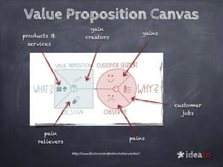 http://www.flickr.com/photos/osterwalder/
gain
creators
pain
relievers
gains
pains
customer
jobs
products &
services
Value Proposition Canvas
ideato
*
 