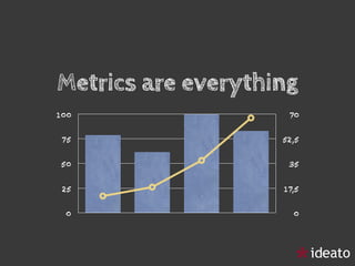 0
17,5
35
52,5
70
0
25
50
75
100
Metrics are everything
 