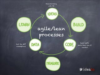 agile/lean
processes
ideato
*
test the MVP
assumptions
build MVPs
more than one if
needed
brainstorming
with PO
 