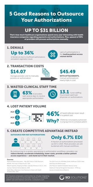5 Good Reasons to Outsource
Your Authorizations
UP TO $31 BILLION
That’s how much healthcare organizations spend every year interacting with health
insurance companies regarding payments and authorizations. Plus, upward of 90%
of providers still process authorizations manually.
Up to 36%
of denials are due to insufficient authorizations
and patient registration issues
Lack of authorizations is
the leading patient access
related denial
$14.07
Average provider cost to manually
process an authorization
$45.49
WITH ATTACHMENTS,
manual authorizations
nearly triple in cost
2. TRANSACTION COSTS
63%of providers
wait several days to receive
appropriate authorization
13.1 nurse staffing
hours/week spent per
physician on authorizations
3. WASTED CLINICAL STAFF TIME
4. LOST PATIENT VOLUME
46%
Why? • Referrals not properly authorized
		 • Long lag time to schedule patient
5. CREATE COMPETITIVE ADVANTAGE INSTEAD
Only 6.7% EDI
A fraction of authorizations processed
via EDI in 2014. Most providers are still
burdened with manual workflows.
OUTSOURCE FOR FAST AUTHORIZATIONS
American Medical Association – May 2010 Study of 2,400 Physicians
NAHAM, The Future of Patient Access, 2010
Milbank Quarterly, Dropping the Baton: Specialty Referrals in the U.S., 2011
Journal of General Internal Medicine, 2009
Heath Affairs, What Does it Cost Practices to Interact with Health
Insurance Plans, 2013
1. DENIALS
PCP
PCP
PCP
By outsourcing to a vendor specializing in authorization workflows, providers can
reduce denials, accelerate scheduling, lower costs, provide a better patient
access experience – and stand out in their market.
The 2014 Council for Affordable Quality Healthcare (CAQH) Index
2014 Physician Referral Survey
2013 Physician Inpatient/Outpatient Revenue Survey
Healthcare Financial Management Association - HFMA.org
Journal of General Internal Medicine
SCI Solutions empowers communities by virtually integrating
business processes across provider networks to coordinate
patient care and improve outcomes. scisolutions.com
Sources:
of faxed referrals never result
in a patient visit
 