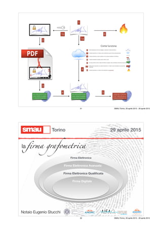 31 SMAU Torino, 29 aprile 2015 - 29 aprile 2015
la ﬁrma grafomet!ca
Firma Elettronica
Firma Elettronica Avanzata
Firma Elettronica Qualiﬁcata
Firma Digitale
Notaio Eugenio Stucchi
29 aprile 2015Torino
32 SMAU Torino, 29 aprile 2015 - 29 aprile 2015
 