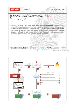 la ﬁrma grafomet!ca… F.E.A.?
CAD: Art.1, Comma 1, lett. q-bis) q-bis) ﬁrma elettronica avanzata: insieme di dati in
forma elettronica allegati oppure connessi a un documento informatico che consentono
l'identiﬁcazione del ﬁrmatario del documento e garantiscono la connessione univoca
al ﬁrmatario, creati con mezzi sui quali il ﬁrmatario può conservare un controllo
esclusivo, collegati ai dati ai quali detta ﬁrma si riferisce in modo da consentire di
rilevare se i dati stessi siano stati successivamente modiﬁcati;
Notaio Eugenio Stucchi
29 aprile 2015Torino
35 SMAU Torino, 29 aprile 2015 - 29 aprile 2015
36 SMAU Torino, 29 aprile 2015 - 29 aprile 2015
 