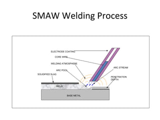 SMAW Welding Process BASE METAL WELD SOLIDIFIED SLAG ARC POOL WELDING ATMOSPHERE CORE WIRE ELECTRODE COATING ARC STREAM PENETRATION DEPTH 