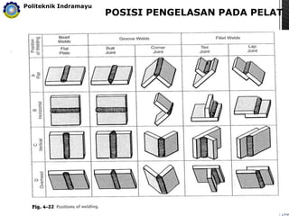 POSISI PENGELASAN PADA PELAT
Politeknik Indramayu
 