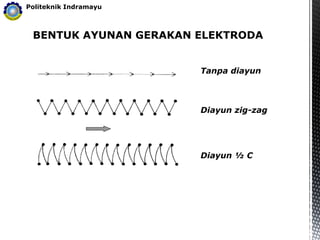 BENTUK AYUNAN GERAKAN ELEKTRODA
Politeknik Indramayu
Tanpa diayun
Diayun zig-zag
Diayun ½ C
 