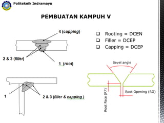 PEMBUATAN KAMPUH V
Politeknik Indramayu
 Rooting = DCEN
 Filler = DCEP
 Capping = DCEP
Root Opening (RO)
Bevel angle
Root
Face
(RF)
 