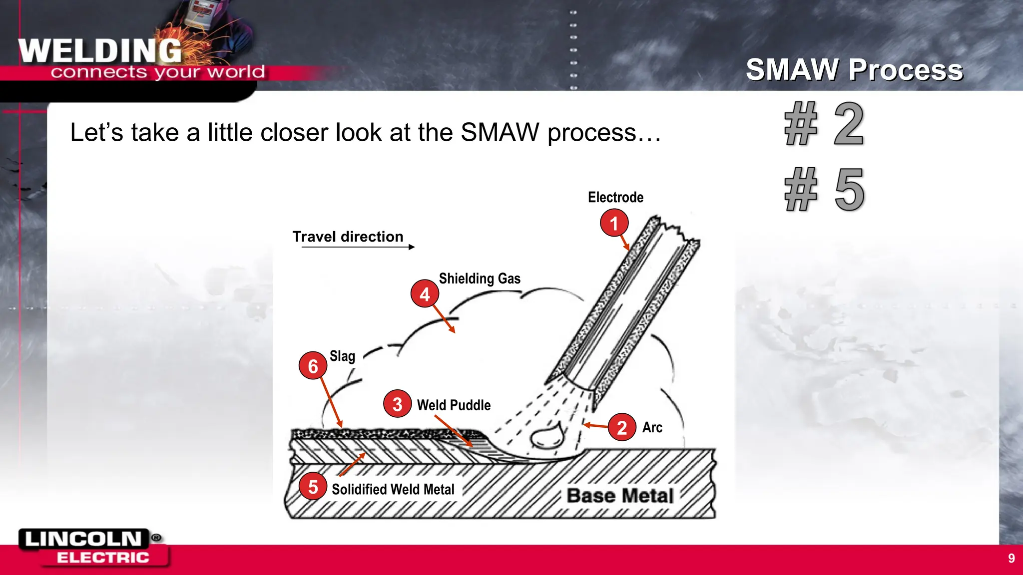9
SMAW Process
1
Travel direction
Electrode
Arc
2
Weld Puddle 3
Shielding Gas
4
Solidified Weld Metal
5
Slag
6
Let’s take a little closer look at the SMAW process…
1
Travel direction
Electrode
Arc
2
Weld Puddle
3
Shielding Gas
4
Solidified Weld Metal
5
Slag
6
 