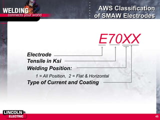 45
E70XX
Electrode
Tensile in Ksi
Welding Position:
1 = All Position, 2 = Flat & Horizontal
Type of Current and Coating
AWS Classification
of SMAW Electrodes
 