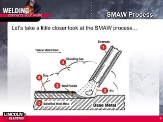 6
SMAW Process
1
Travel direction
Electrode
Arc
2
Weld Puddle 3
Shielding Gas
4
Solidified Weld Metal
5
Slag
6
Let’s take a little closer look at the SMAW process…
1
Travel direction
Electrode
Arc
2
Weld Puddle
3
Shielding Gas
4
Solidified Weld Metal
5
Slag
6
 