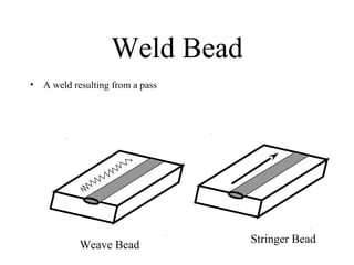 Weld Bead
• A weld resulting from a pass
Stringer Bead
Weave Bead
 