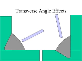 Transverse Angle Effects
 