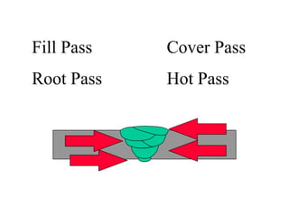Root Pass Hot Pass
Fill Pass Cover Pass
 