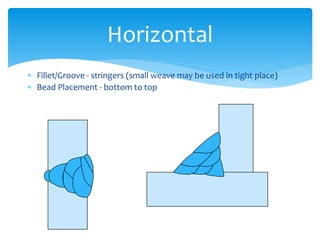  Fillet/Groove - stringers (small weave may be used in tight place)
 Bead Placement - bottom to top
Horizontal
 