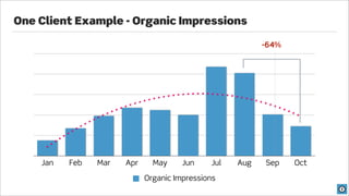 One Client Example - Organic Impressions

                                                         -64%




    Jan   Feb   Mar   Apr     May     Jun    Jul   Aug   Sep    Oct

                            Organic Impressions
 