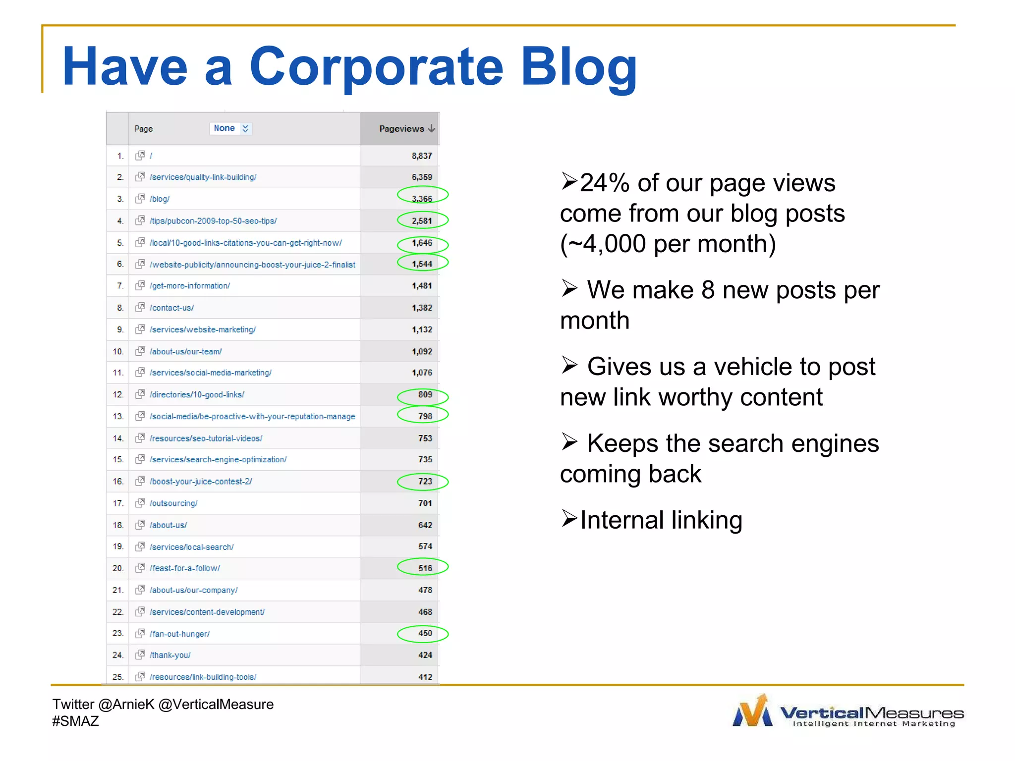 Have a Corporate Blog 24% of our page views come from our blog posts (~4,000 per month) We make 8 new posts per month Gives us a vehicle to post new link worthy content Keeps the search engines coming back Internal linking Twitter @ArnieK @VerticalMeasure #SMAZ 