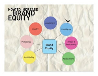 HOW TO INCREASE
 BRAND
EQUITY
 