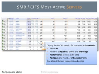 © Performance Vision 2015
SMB / CIFS MOST ACTIVE SERVERS
Display SMB / CIFS metrics for the most active servers:
 Server IP
 Number of Queries, Errors and Warnings
 Performance Metrics (SRT, DTT)
 Payloads and Number of Packets (PDUs)
One-click drill down to queries and errors
 