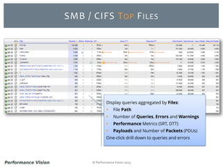 © Performance Vision 2015
SMB / CIFS TOP FILES
Display queries aggregated by Files:
 File Path
 Number of Queries, Errors and Warnings
 Performance Metrics (SRT, DTT)
 Payloads and Number of Packets (PDUs)
One-click drill down to queries and errors
 