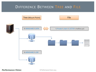 © Performance Vision 2015
DIFFERENCE BETWEEN TREE AND FILE
 WINSHARE  DATA
 WINSHARE  USR
Tree (Mount Point) File
 Private  Users  UC576  mailbox.pst
 