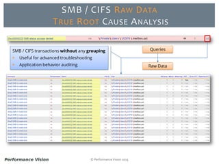 © Performance Vision 2015
SMB / CIFS RAW DATA
TRUE ROOT CAUSE ANALYSIS
SMB / CIFS transactions without any grouping
 Useful for advanced troubleshooting
 Application behavior auditing
Queries
Raw Data
 