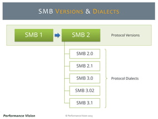 © Performance Vision 2015
SMB VERSIONS & DIALECTS
SMB 1 SMB 2
SMB 2.0
SMB 2.1
SMB 3.0
Protocol Versions
Protocol Dialects
SMB 3.02
SMB 3.1
 