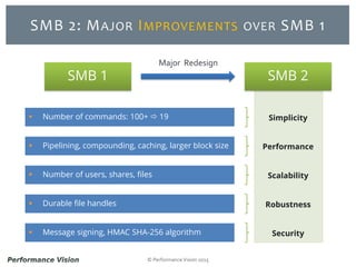 © Performance Vision 2015
SMB 2: MAJOR IMPROVEMENTS OVER SMB 1
SMB 1 SMB 2
Major Redesign
 Number of commands: 100+  19
 Pipelining, compounding, caching, larger block size
 Durable file handles
 Message signing, HMAC SHA-256 algorithm
Simplicity
Scalability
Robustness
Security
Performance
 Number of users, shares, files
 