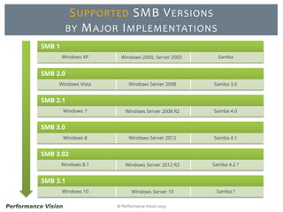 © Performance Vision 2015
SUPPORTED SMB VERSIONS
BY MAJOR IMPLEMENTATIONS
SMB 3.0
Samba 4.1Windows Server 2012
SMB 1
SambaWindows 2000, Server 2003
SMB 3.02
Windows 8.1 Windows Server 2012 R2 Samba 4.2 ?
Windows 8
SMB 2.1
Windows 7 Windows Server 2008 R2 Samba 4.0
SMB 2.0
Windows Vista Windows Server 2008 Samba 3.6
SMB 3.1
Windows 10 Windows Server 10 Samba ?
Windows XP
 