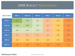 © Performance Vision 2015
SMB DIALECT NEGOTIATION
Client / Server SMB 3.1 SMB 3.02 SMB 3.0 SMB 2.1 SMB 2.0 SMB 1.0
SMB 3.1 3.1 3.02 3.0 2.1 2.0 1.0
SMB 3.02 3.02 3.02 3.0 2.1 2.0 1.0
SMB 3.0 3.0 3.0 3.0 2.1 2.0 1.0
SMB 2.1 2.1 2.1 2.1 2.1 2.0 1.0
SMB 2.0 2.0 2.0 2.0 2.0 2.0 1.0
SMB 1.0 1.0 1.0 1.0 1.0 1.0 1.0
 