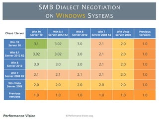 © Performance Vision 2015
SMB DIALECT NEGOTIATION
ON WINDOWS SYSTEMS
Client / Server
Win 10
Server 10
Win 8.1
Server 2012 R2
Win 8
Server 2012
Win 7
Server 2008 R2
Win Vista
Server 2008
Previous
versions
Win 10
Server 10 3.1 3.02 3.0 2.1 2.0 1.0
Win 8.1
Server 2012 R2 3.02 3.02 3.0 2.1 2.0 1.0
Win 8
Server 2012 3.0 3.0 3.0 2.1 2.0 1.0
Win 7
Server 2008 R2 2.1 2.1 2.1 2.1 2.0 1.0
Win Vista
Server 2008 2.0 2.0 2.0 2.0 2.0 1.0
Previous
versions 1.0 1.0 1.0 1.0 1.0 1.0
 