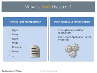© Performance Vision 2015
WHAT IS SMB USED FOR?
 Open
 Close
 Read
 Write
 Rename
 Move
 …
 Through a Named Pipe
mechanism
 For custom Application Level
Protocols
Remote Files Manipulation Inter-process Communication
 