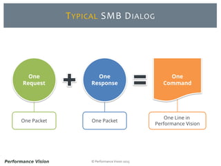 © Performance Vision 2015
TYPICAL SMB DIALOG
One
Request
One
Response
One
Command
One Packet One Packet
One Line in
Performance Vision
 