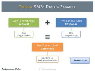 © Performance Vision 2015
TYPICAL SMB1 DIALOG EXAMPLE
SMB1 example
One
Single Packet
One
Single Packet
One Line in
Performance Vision
Tree Connect AndX
Command
Tree Connect AndX
Request
Tree Connect AndX
Response
 