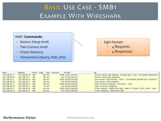 © Performance Vision 2015
SMB1 Commands:
 Session Setup AndX
 Tree Connect AndX
 Check Directory
 Transaction2 (Query_Path_Info)
 Eight Packets
 4 Requests
 4 Responses
BASIC USE CASE - SMB1
EXAMPLE WITH WIRESHARK
 