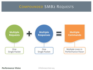 © Performance Vision 2015
COMPOUNDED SMB2 REQUESTS
One
Single Packet
One
Single Packet
Multiple Lines in
Performance Vision
Multiple
Requests
Multiple
Responses
Multiple
Commands
 