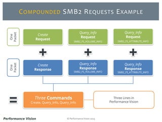 © Performance Vision 2015
COMPOUNDED SMB2 REQUESTS EXAMPLE
Three Lines in
Performance Vision
Create
Request
Query_Info
Request
SMB2_FS_VOLUME_INFO
Query_Info
Request
SMB2_FS_ATTRIBUTE_INFO
One
Packet
Query_Info
Response
SMB2_FS_ATTRIBUTE_INFO
Query_Info
Response
SMB2_FS_VOLUME_INFO
Create
Response
One
Packet
Three Commands
Create, Query_Info, Query_Info
 